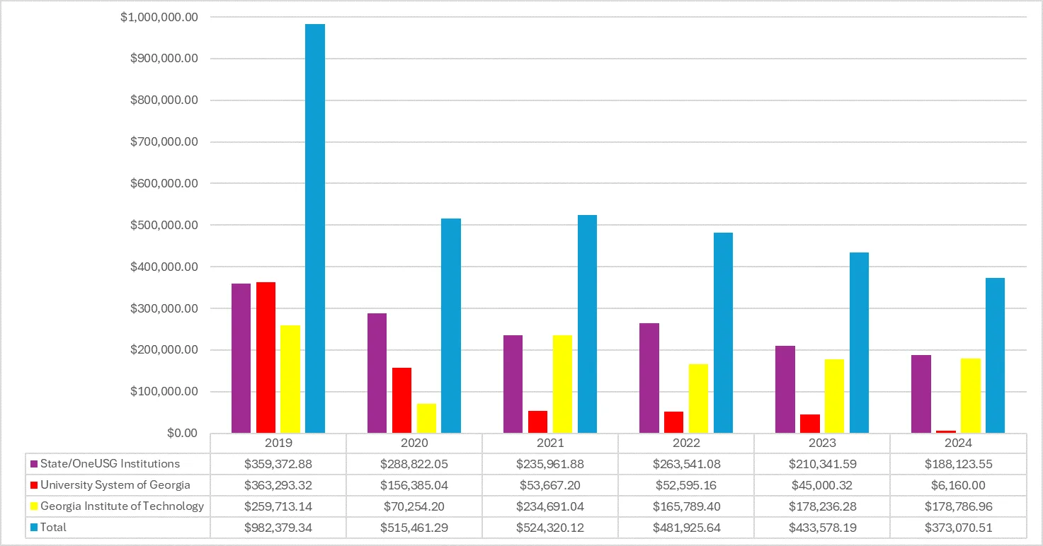 Report consisting of campaign performance from the years 2019-2024